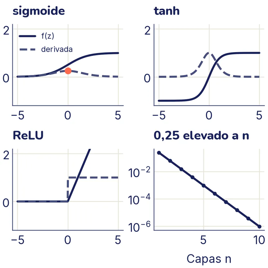 Rejilla de dos por dos. Sigmoide: una S de 0 a 1 con su derivada punteada, una loma baja cuyo máximo, 0,25 en z = 0, está resaltado. Tanh: una S de −1 a 1 con su derivada, una loma que llega a 1 en z = 0. ReLU: una línea en 0 para z negativos que luego sube en diagonal; su derivada es un escalón de 0 a 1. Último panel: en escala logarítmica, 0,25 elevado a n cae en línea recta desde 0,25 con una capa hasta cerca de una millonésima con diez.