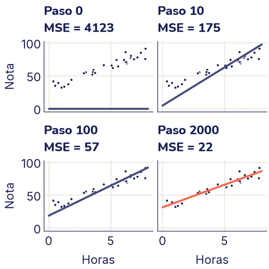 Cuatro paneles en una rejilla de dos por dos, con los mismos puntos. En el paso 0 la recta está pegada al cero; en el paso 10 ya sube con los datos, pero empieza muy abajo a la izquierda; en el paso 100 está casi bien; en el paso 2000, resaltada, pasa por el medio de la nube.
