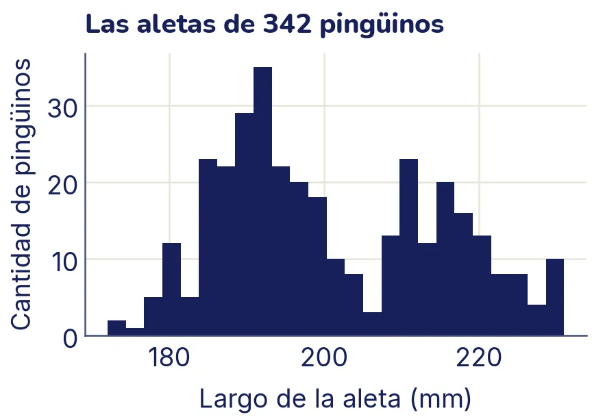 Histograma del largo de la aleta de 342 pingüinos, entre 170 y 230 mm. Tiene dos montículos: uno alto alrededor de 190 mm y otro más bajo alrededor de 215 mm.