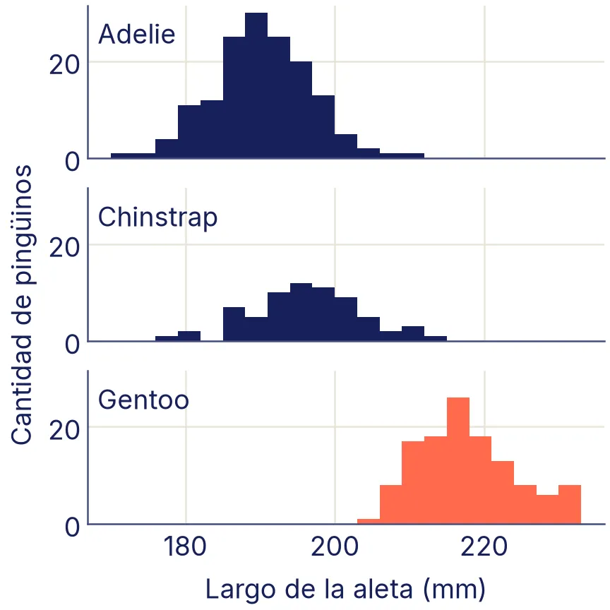 Tres histogramas apilados con el mismo eje x. Adelie y Chinstrap tienen aletas alrededor de 190 a 196 mm; Gentoo, resaltado, alrededor de 217 mm, a la derecha de los otros dos.