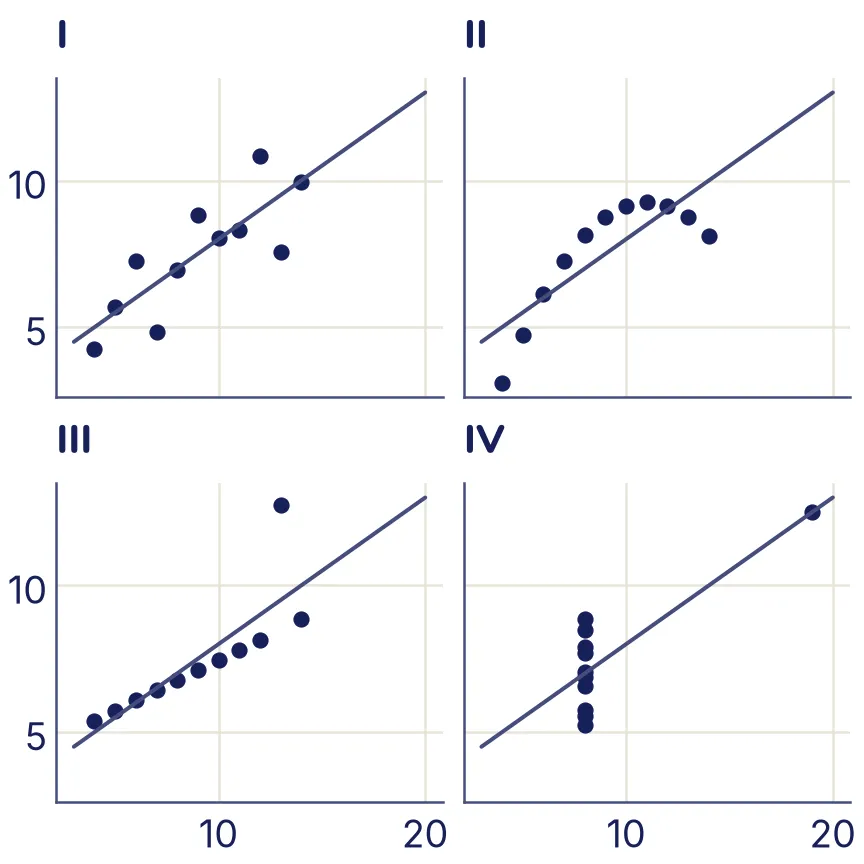 Cuatro gráficos de dispersión con la misma recta. En el I, una nube que sube; en el II, una curva que sube y baja; en el III, una línea perfecta con un punto muy alejado; en el IV, todos los puntos en x igual a 8 menos uno en x igual a 19.