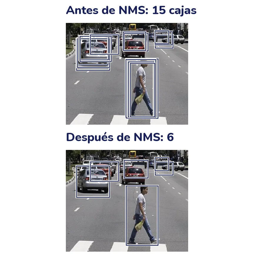 Dos recortes de la avenida. Arriba, antes de NMS, varios rectángulos casi iguales encimados sobre cada auto y sobre el peatón. Abajo, después de NMS, un solo rectángulo por objeto: cinco autos y el peatón.