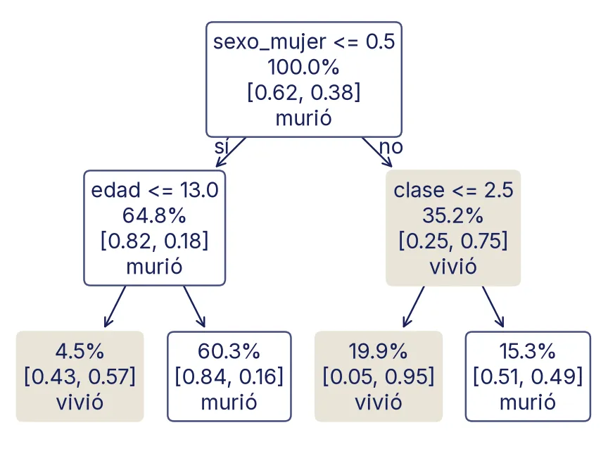 Árbol de profundidad 2. La raíz pregunta sexo_mujer ≤ 0,5 (100 % de los pasajeros; 62 % murió). Por el sí (hombres, 64,8 %) pregunta edad ≤ 13: los niños (4,5 %) tienen 57 % de sobrevivientes y el resto de los hombres (60,3 %) solo 16 %. Por el no (mujeres, 35,2 %) pregunta clase ≤ 2,5: las de primera y segunda clase (19,9 %) sobreviven en un 95 %, y las de tercera (15,3 %) en un 49 %. Las cajas donde gana «vivió» tienen fondo de color.