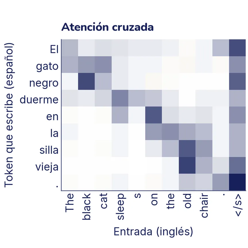 Mapa de calor de atención cruzada. Filas: los tokens en español El, gato, negro, duerme, en, la, silla, vieja y punto. Columnas: los tokens en inglés. Las celdas oscuras siguen casi una diagonal, pero gato mira a cat y negro a black, cruzándose.