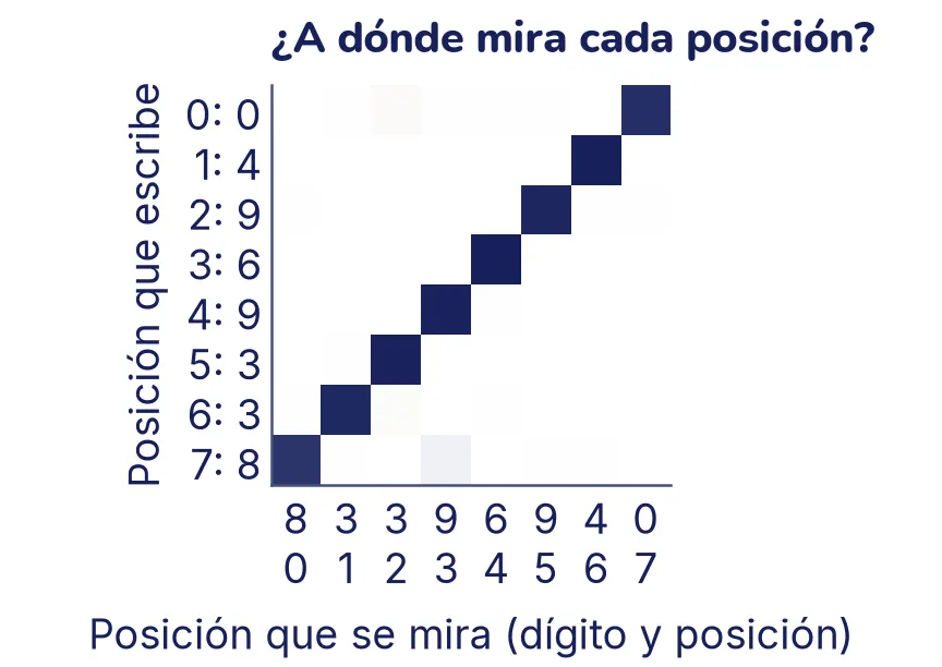 Un mapa de calor de ocho por ocho. Casi todas las casillas son blancas, salvo una diagonal oscura que va de la esquina superior derecha a la inferior izquierda: la posición 0 mira a la 7, la 1 a la 6, y así hasta la 7, que mira a la 0.