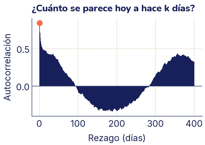 Barras de autocorrelación para rezagos de 1 a 400 días. El rezago 1, resaltado, llega a 0,84; las barras bajan rápido hasta cerca de 0,4, siguen bajando hasta un mínimo de unos −0,3 alrededor de los 180 días y vuelven a subir a unos 0,4 cerca de los 365 días.