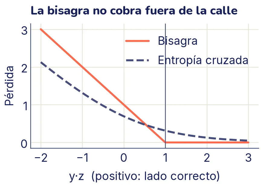 Dos curvas de pérdida según y·z. La bisagra, resaltada, baja en línea recta desde la izquierda, toca cero en y·z = 1 (marcado con una línea vertical) y desde ahí se queda en cero. La entropía cruzada, punteada, baja de forma suave y se acerca a cero sin llegar nunca.