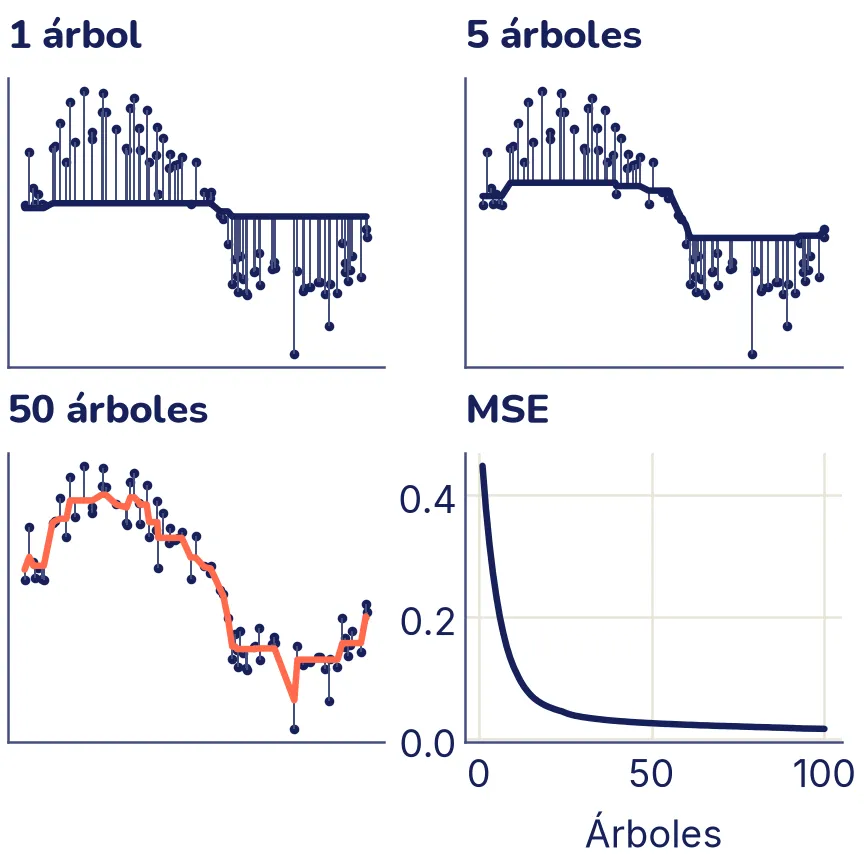 Rejilla de dos por dos. Con 1 árbol, la predicción es casi plana y los residuos, segmentos verticales hasta cada punto, son largos. Con 5 árboles la predicción empieza a tomar la forma de la onda en escalones. Con 50 árboles, resaltada, la predicción sigue la onda y los residuos son cortos. El cuarto panel muestra el MSE bajando rápido al principio y aplanándose.