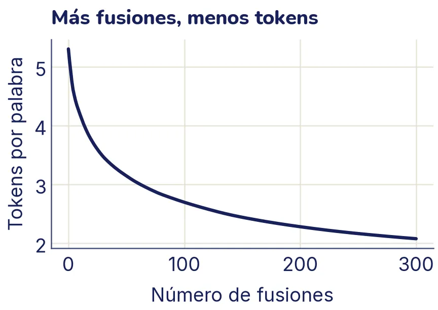 Curva que baja rápido al principio y después cada vez más despacio: de 5,3 tokens por palabra sin fusiones a unos 2,1 con 300 fusiones.