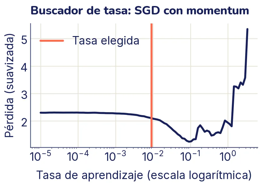 La pérdida suavizada frente a la tasa, en escala logarítmica de 0,00001 a 10. Se mantiene plana en 2,3 hasta tasas de 0,001, baja entre 0,01 y 0,1 hasta un mínimo cerca de 0,09 y después sube a saltos hasta pasar de 5. Una línea vertical resaltada marca la tasa elegida, cerca de 0,009.