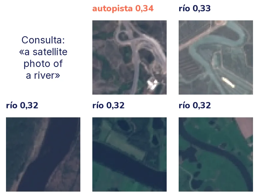 Seis casillas: la primera tiene la consulta «a satellite photo of a river» y las otras cinco, las fotos satelitales más parecidas con su clase y su similitud. La primera, con título en coral, es una autopista; las otras cuatro son ríos que serpentean entre campos.