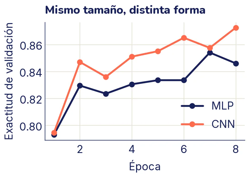 Exactitud de validación en cada una de las 8 épocas para dos redes del mismo tamaño. La curva coral de la CNN queda por encima de la curva en tinta del MLP en todas las épocas; en la primera están casi empatadas y en la séptima se acercan.