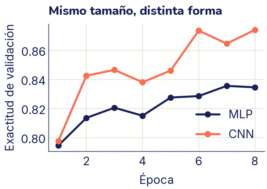 Exactitud de validación en cada una de las 8 épocas para dos redes del mismo tamaño. La curva coral de la CNN queda por encima de la curva en tinta del MLP en todas las épocas a partir de la segunda.