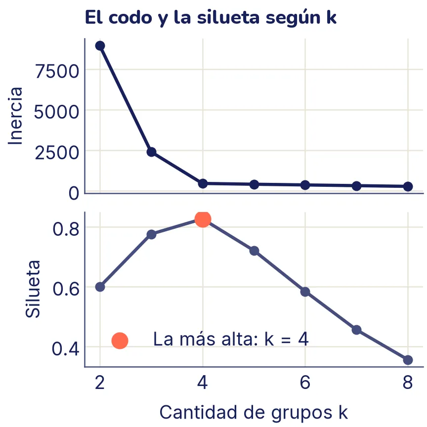 Dos gráficos apilados. Arriba, la inercia baja muy rápido de k = 2 a k = 4 y casi se aplana después: un codo en 4. Abajo, la silueta sube hasta un máximo en k = 4, resaltado en coral, y luego baja.