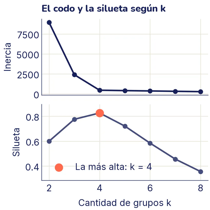 Dos gráficos apilados. Arriba, la inercia baja muy rápido de k = 2 a k = 4 y casi se aplana después: un codo en 4. Abajo, la silueta sube hasta un máximo en k = 4, resaltado en coral, y luego baja.