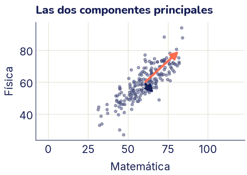 Nube alargada de 200 puntos que sube en diagonal, con notas de Matemática y Física entre unos 30 y 95. Desde el centro salen dos flechas: una larga, resaltada, a lo largo de la nube hacia arriba a la derecha, y una corta perpendicular, hacia abajo a la derecha.