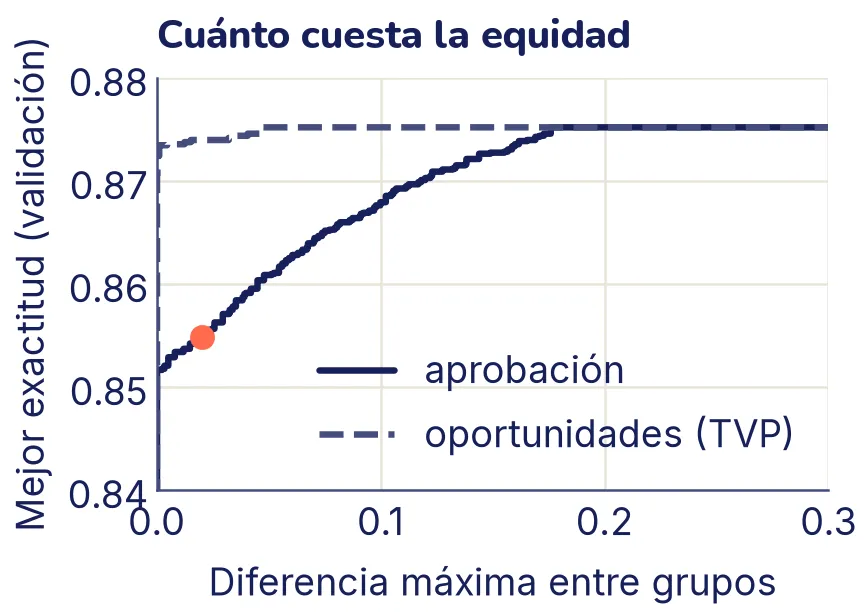Dos curvas escalonadas de la mejor exactitud en validación según la diferencia máxima permitida entre grupos. La de oportunidades (TVP), discontinua, está casi plana en 0,875. La de aprobación, continua, sube de unos 0,852 con diferencia cero a 0,875 con una diferencia de 0,18. Un punto resaltado marca 0,855 con diferencia de aprobación 0,02.