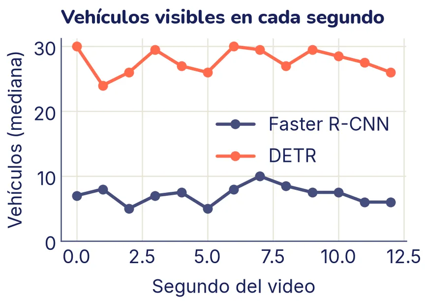Dos líneas a lo largo de 13 segundos del video de la autopista. La de DETR, en coral, va siempre muy por encima de la de Faster R-CNN, en gris azulado.
