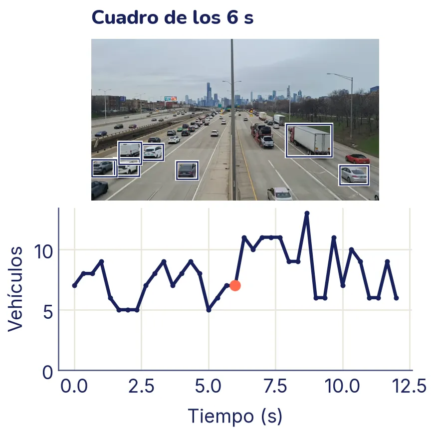 Arriba, un cuadro del video: una autopista vista desde arriba con muchos autos en varios carriles; solo algunos de los más cercanos tienen caja. Abajo, el número de vehículos detectados en cada cuadro analizado a lo largo de 12 segundos: sube y baja entre 5 y 13, sin una tendencia clara; un punto coral marca el cuadro de arriba.