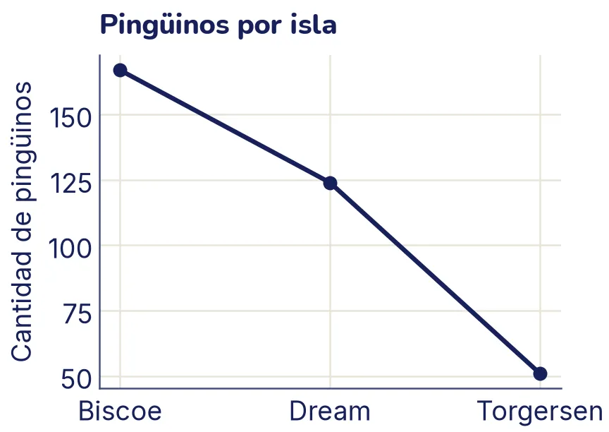 Las mismas barras con el eje desde cero: Adelie y Chinstrap llegan a unos 3700 g y Gentoo, resaltada, a unos 5100 g.