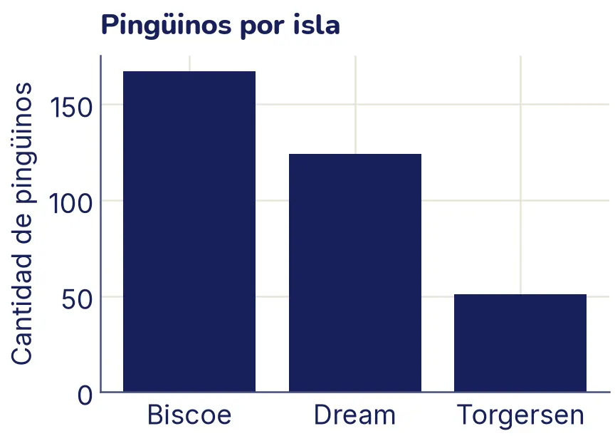 Barras separadas con la cantidad de pingüinos en Biscoe, Dream y Torgersen.