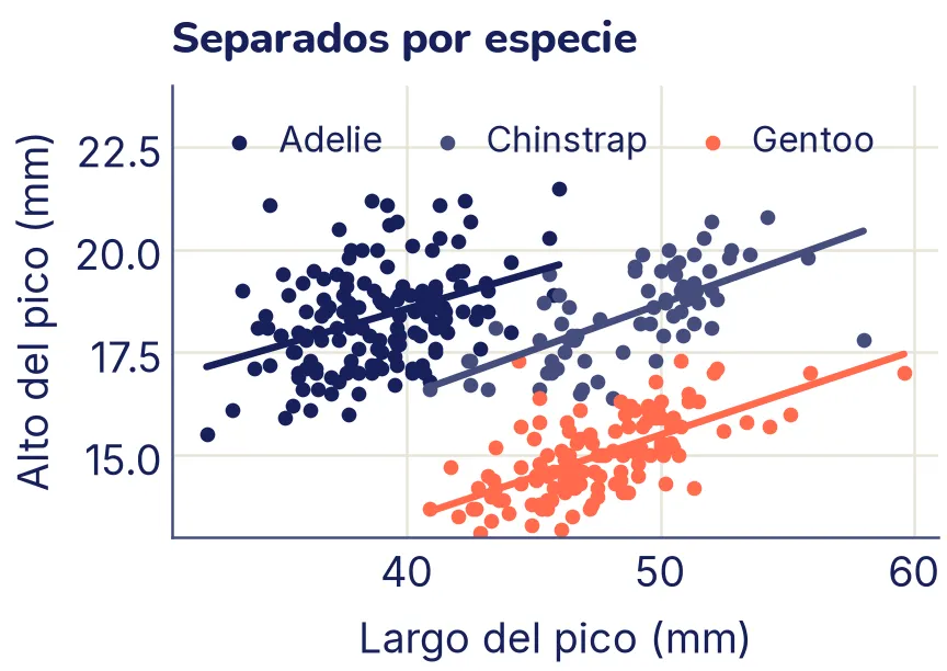 La misma dispersión con un color por especie y una recta por especie: las tres rectas suben.