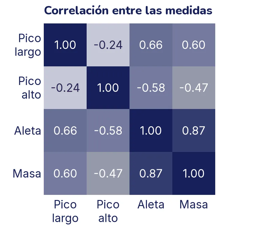 Mapa de calor de 4 por 4 con la correlación entre largo del pico, alto del pico, aleta y masa. La casilla más oscura fuera de la diagonal es aleta con masa, 0,87. El alto del pico tiene correlaciones negativas con las demás medidas.
