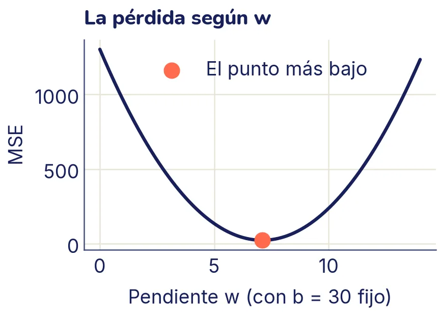 Una parábola que baja desde la izquierda, toca fondo cerca de w = 7 y vuelve a subir. El punto más bajo está resaltado.