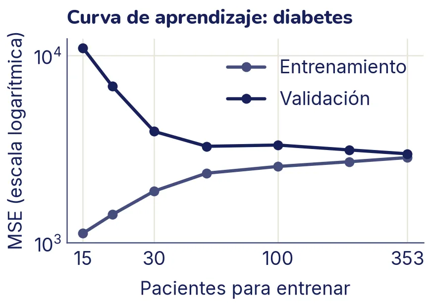 Dos curvas según la cantidad de pacientes para entrenar, de 15 a 353, en escalas logarítmicas. La de entrenamiento empieza baja y sube. La de validación empieza muy alta y baja. Al final las dos quedan cerca, alrededor de 3000.