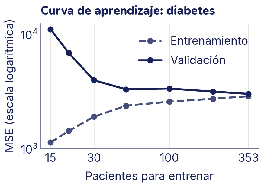 Dos curvas según la cantidad de pacientes para entrenar, de 15 a 353, en escalas logarítmicas. La de entrenamiento empieza baja y sube. La de validación empieza muy alta y baja. Al final las dos quedan cerca, alrededor de 3000.