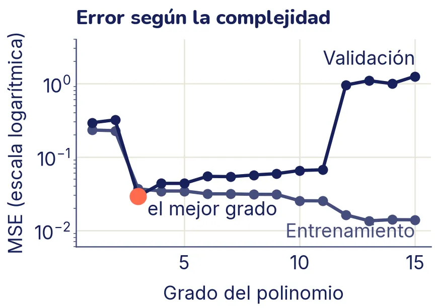 Dos curvas en escala logarítmica según el grado, de 1 a 15. La de entrenamiento baja casi todo el tiempo. La de validación baja con fuerza de grado 1 a grado 3, donde está su mínimo, resaltado; se mantiene baja unos grados y después sube, sobre todo desde el grado 12.
