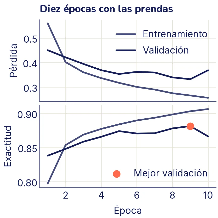 Dos gráficos, uno sobre otro, con las épocas 1 a 10 en el eje horizontal. Arriba, la pérdida de entrenamiento baja de forma suave y la de validación baja con algunos saltos. Abajo, las exactitudes suben; la mejor exactitud de validación está marcada.