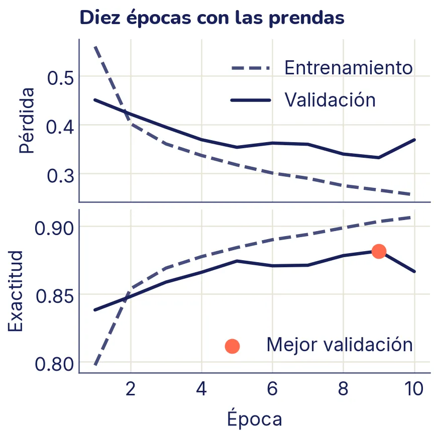 Dos gráficos, uno sobre otro, con las épocas 1 a 10 en el eje horizontal. Arriba, la pérdida de entrenamiento baja de forma suave y la de validación baja con algunos saltos. Abajo, las exactitudes suben; la mejor exactitud de validación está marcada.