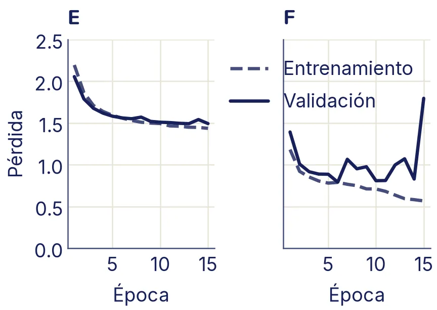Dos paneles, E y F. E: las dos pérdidas bajan juntas y se quedan planas cerca de 1,5. F: la de entrenamiento baja suave de 1,2 a 0,55; la de validación sube y baja a saltos entre 0,8 y 1,1 y en la última época salta a 1,8.