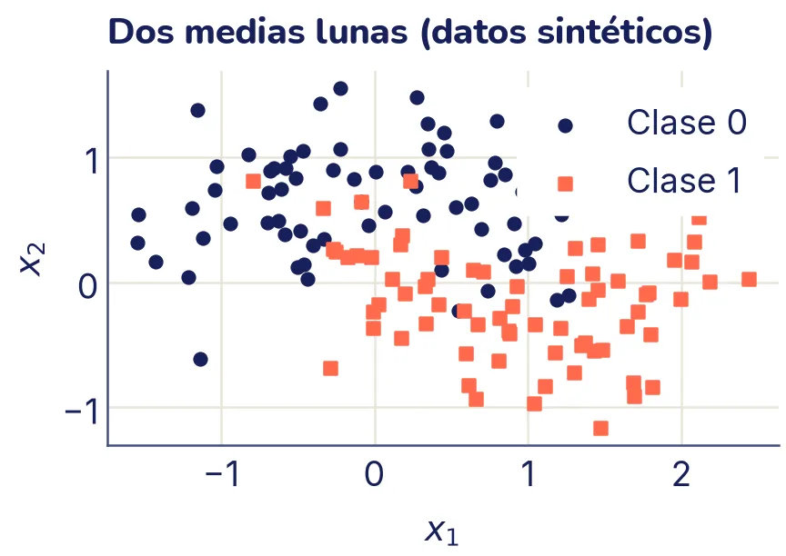 140 puntos en el plano: círculos tinta formando un arco arriba a la izquierda y cuadrados coral formando un arco abajo a la derecha, encajados uno en el otro y con bastante mezcla en el medio.