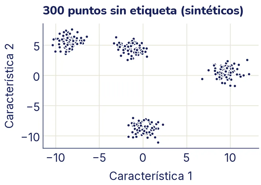 Nube de 300 puntos del mismo color. A ojo se ven cuatro manchas separadas: arriba a la izquierda, arriba al centro, a la derecha y abajo.
