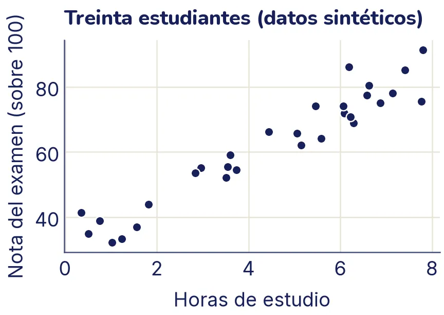 Nube de 30 puntos: a más horas de estudio, mayor nota, con cierta dispersión. Las horas van de 0 a 8 y las notas de unos 30 a unos 90.