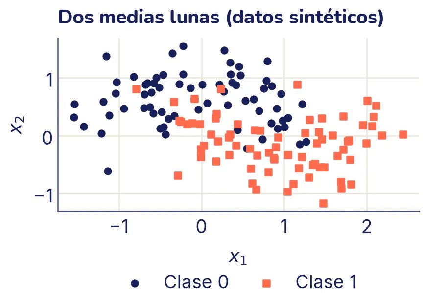 140 puntos en el plano: círculos tinta formando un arco arriba a la izquierda y cuadrados coral formando un arco abajo a la derecha, encajados uno en el otro y con bastante mezcla en el medio.