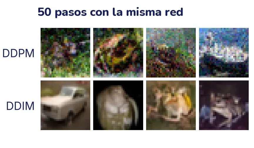 Dos filas de cuatro imágenes en color de 32 por 32 píxeles. Arriba, con DDPM y 50 pasos: imágenes llenas de puntitos de colores, donde apenas se adivinan formas. Abajo, con DDIM y 50 pasos: imágenes limpias y suaves; se reconocen un auto blanco, una figura oscura sobre fondo negro y dos ranas.
