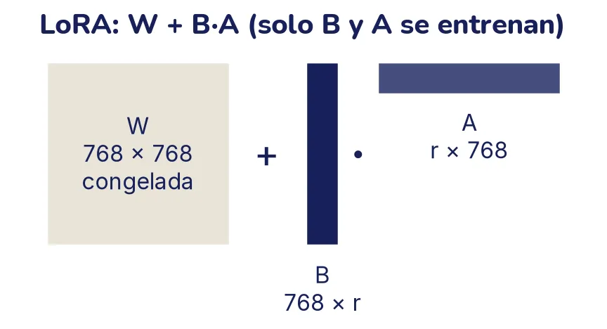 Esquema: un cuadrado claro W de 768 por 768, marcado como congelado, más el producto de una columna delgada B de 768 por r y una fila delgada A de r por 768.