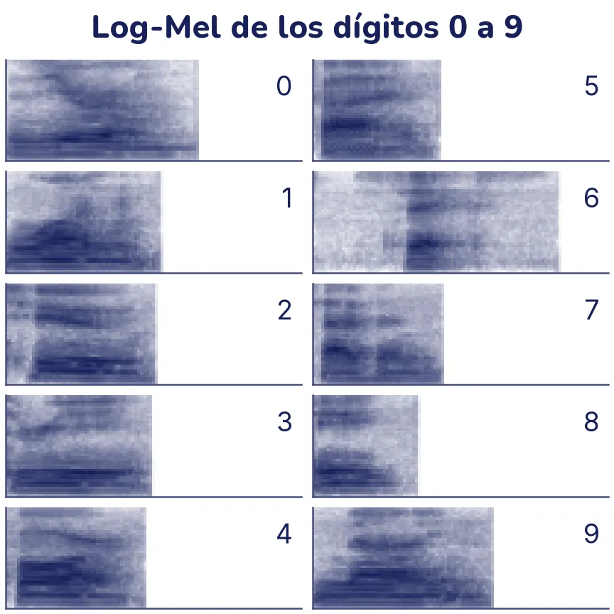 Diez espectrogramas de Mel pequeños en dos columnas, uno por dígito del 0 al 9, dichos por la misma persona. Cada uno es una mancha de tinta a la izquierda (la palabra) y blanco a la derecha (el silencio de relleno), de distinto largo. Las formas cambian: el 6 empieza con una mancha clara y pareja de arriba abajo antes de la parte oscura; el 7 tiene dos golpes separados; en el 0 y el 3 se ven bandas que se curvan.