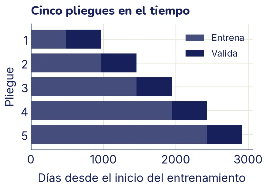Cinco barras horizontales, una por pliegue. En cada una, un tramo de entrenamiento que empieza en el día 0 y crece de 486 a 2430 días, seguido de un tramo de validación de 486 días justo después.
