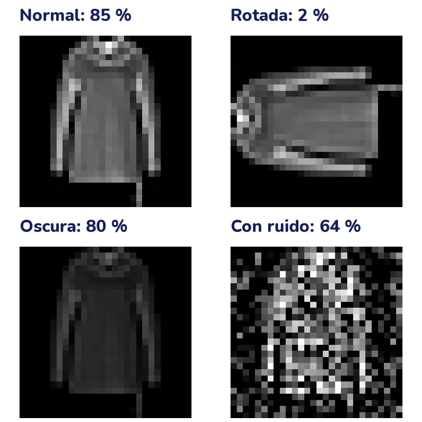 La misma prenda en cuatro versiones, cada una con la exactitud de la red sobre las 4000 fotos de validación: normal, 85 %; rotada un cuarto de vuelta, 2 %; oscura, 80 %; con ruido, 64 %.