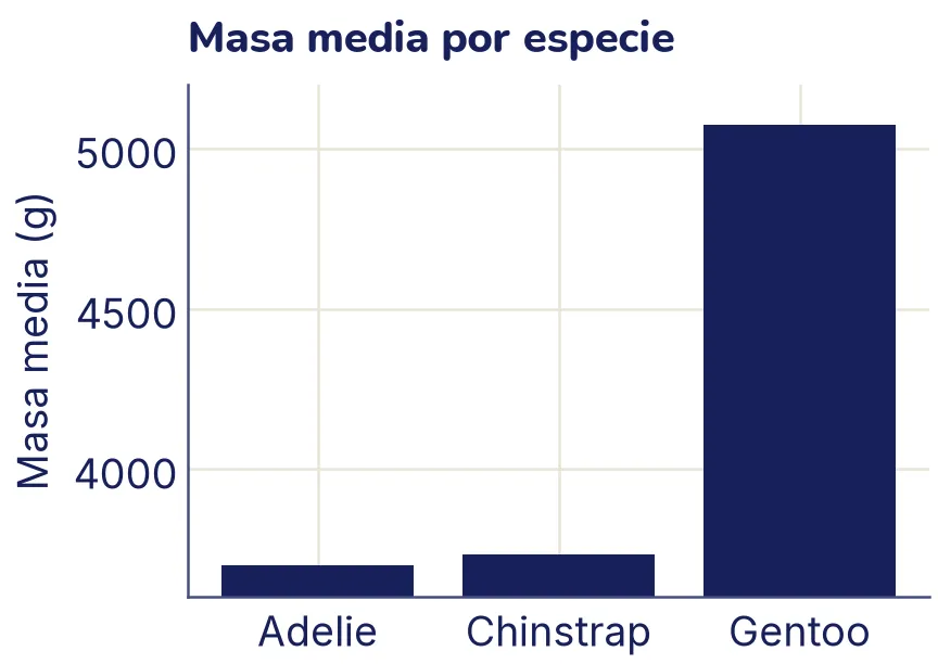 Barras de la masa media por especie con el eje y entre 3600 y 5200 g: las barras de Adelie y Chinstrap son muy bajas y la de Gentoo es enorme.