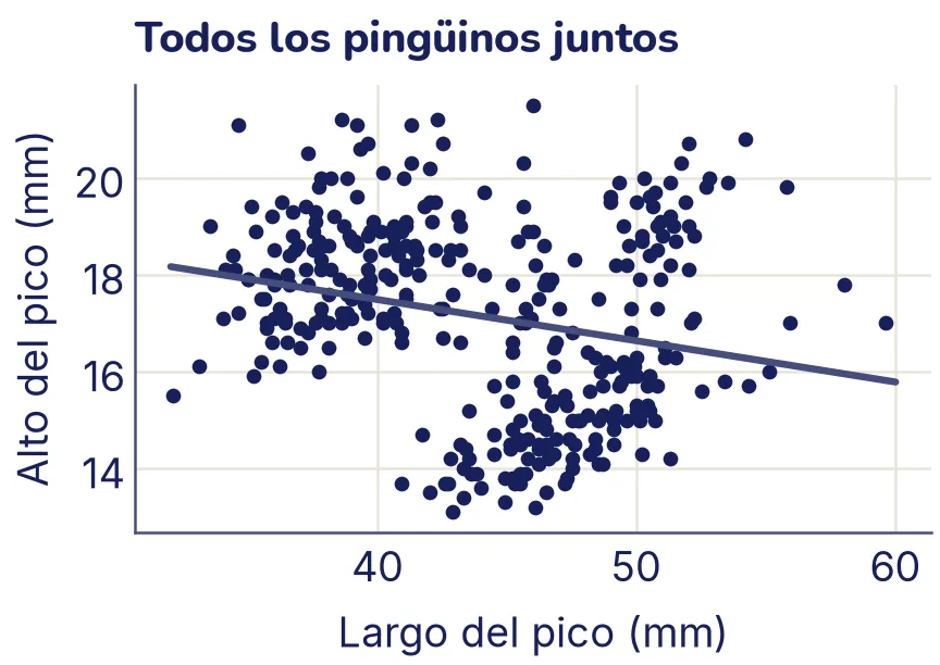 Dispersión del largo contra el alto del pico, todos los puntos del mismo color, con una recta que baja levemente.