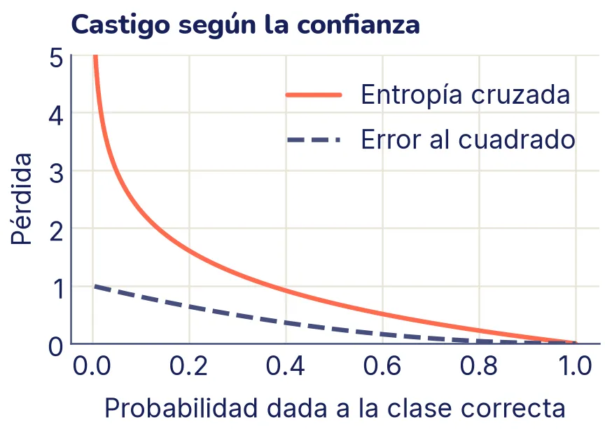 Dos curvas de pérdida frente a la probabilidad dada a la clase correcta. La entropía cruzada, resaltada, se dispara hacia arriba cuando la probabilidad se acerca a 0 y vale 0 en 1. El error al cuadrado, punteado, nunca pasa de 1.