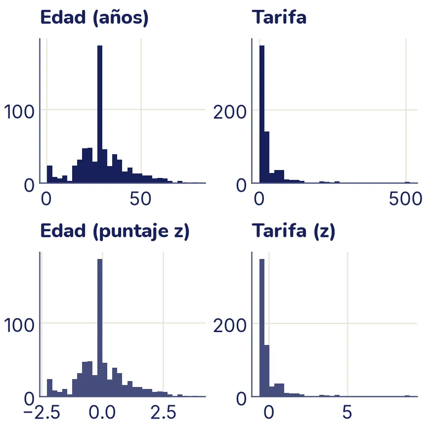 Cuatro histogramas en una rejilla de dos por dos. Arriba, la edad en años, con un pico alto en 29 por la imputación, y la tarifa, con casi todos los valores bajos y una cola larga hasta más de 500. Abajo, las mismas dos columnas estandarizadas: las formas son idénticas, solo cambian los números del eje.