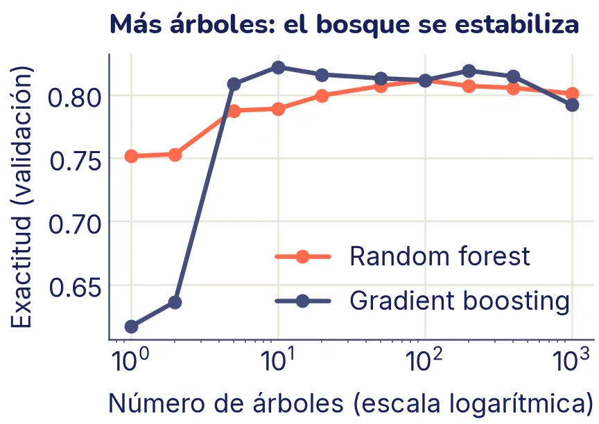 Exactitud de validación frente al número de árboles, en escala logarítmica de 1 a 400. La curva del random forest, resaltada, sube y se aplana. La del gradient boosting sube hasta unas decenas de árboles y después baja un poco.
