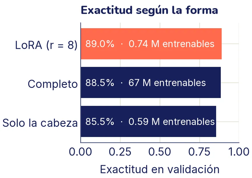 Tres barras horizontales de exactitud: solo la cabeza, 85,5 % con 0,59 millones de parámetros entrenables; completo, 88,5 % con 67 millones; LoRA, resaltada, 89,0 % con 0,74 millones.