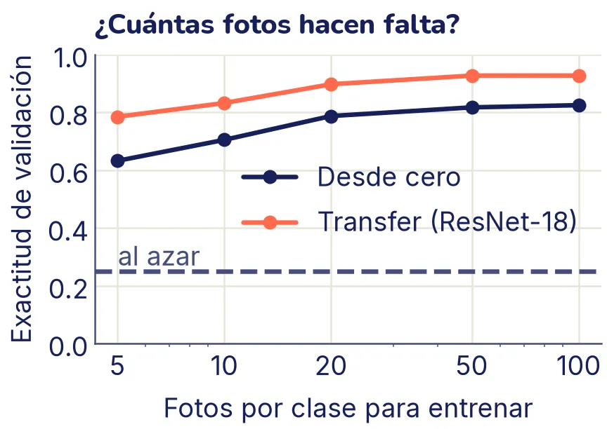 Dos curvas de exactitud de validación contra fotos por clase (5, 10, 20, 50 y 100, en escala logarítmica). La de transfer, en coral, empieza cerca de 0,79 con 5 fotos y sube a 0,93. La de la CNN desde cero, en tinta, empieza cerca de 0,63 y sube a 0,82. Una línea punteada marca 0,25, la exactitud al azar.